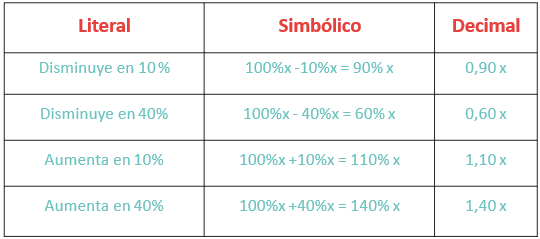 Cuanto Es El 40 Por Ciento De 1000